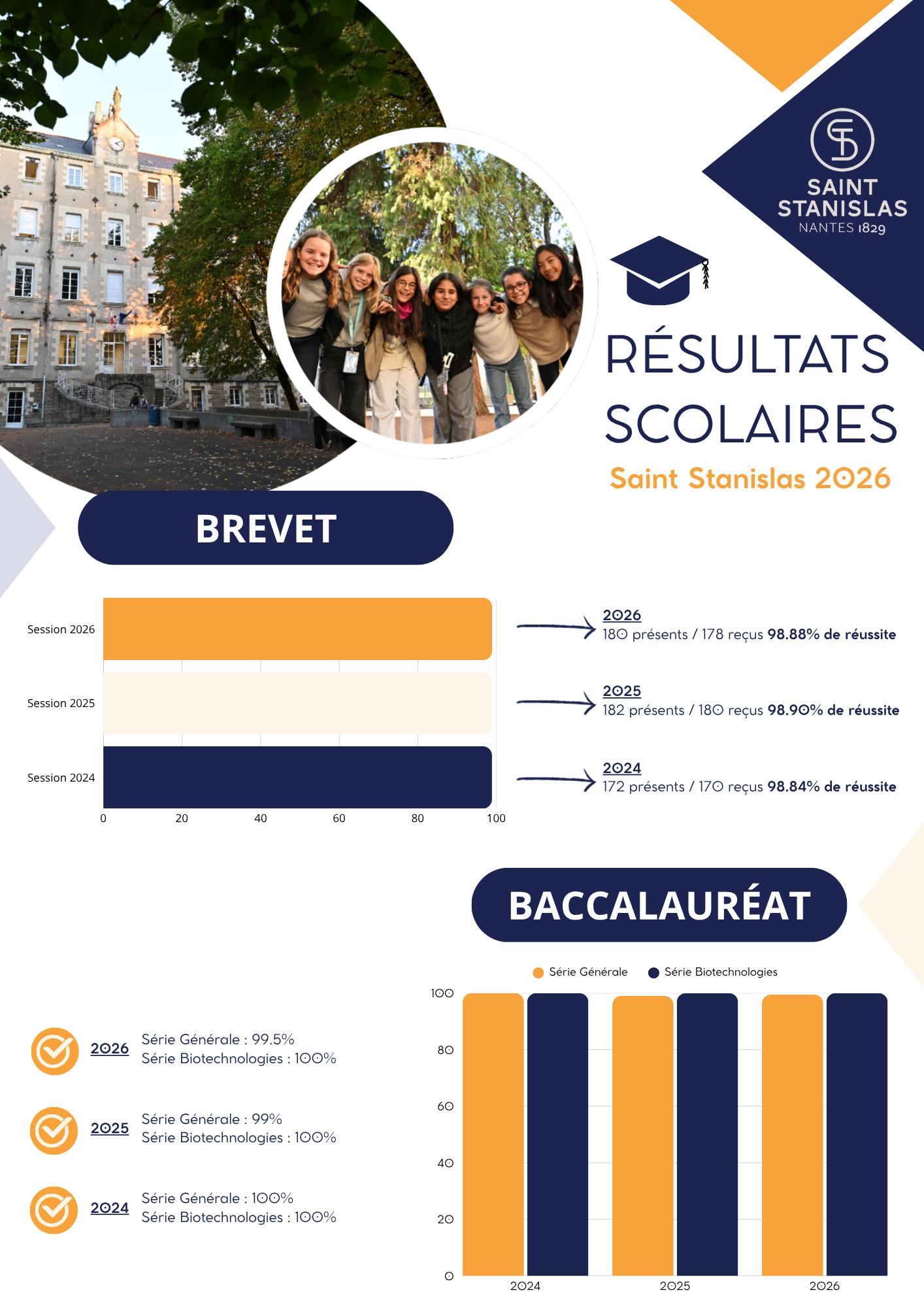 résultats scolaires 2026 BAC ET DNB