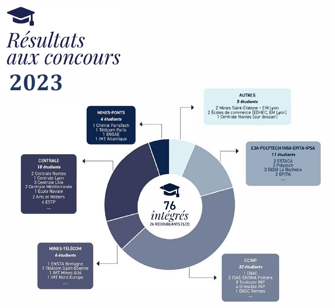 resultats 2023